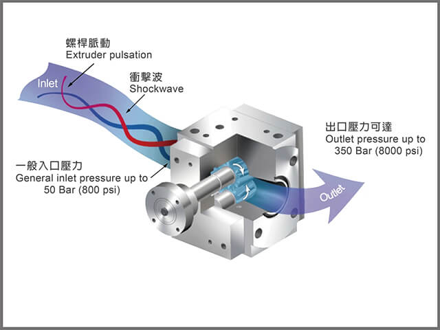 The best Auxiliary equipment of extrusion production line—Gear pump