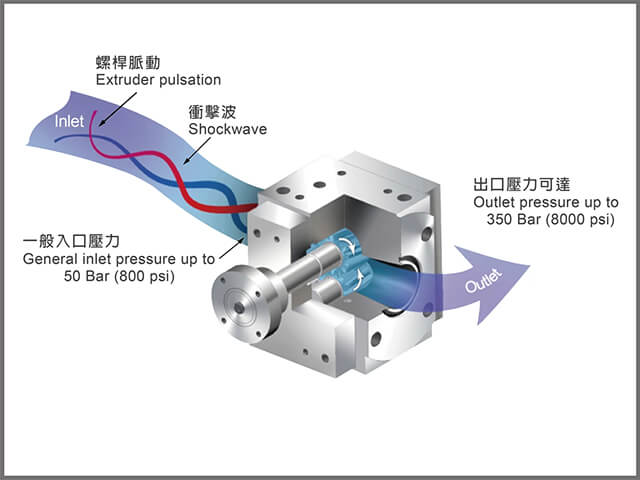 輔助押出生產線順暢的最佳利器--齒輪計量泵
